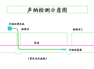 聲吶檢測系統