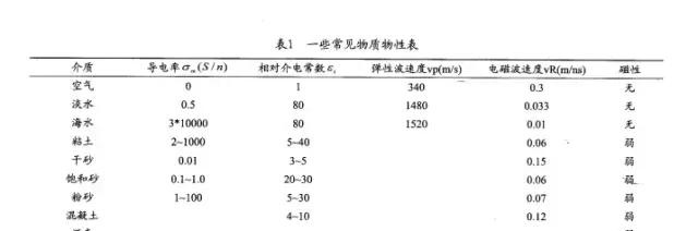地質雷達