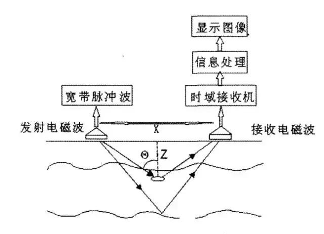 地質雷達