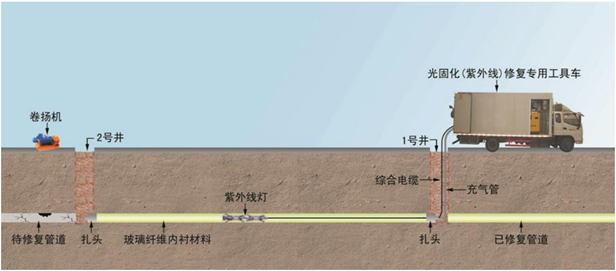 折疊內襯修復