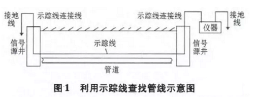 地下燃氣管網
