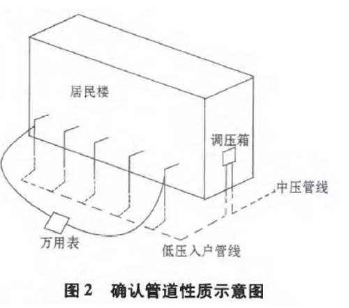 地下燃氣管網